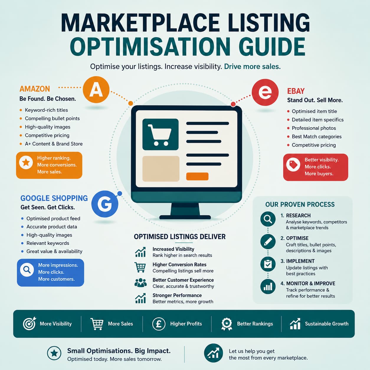 Marketplace Listing Optimisation Guide
