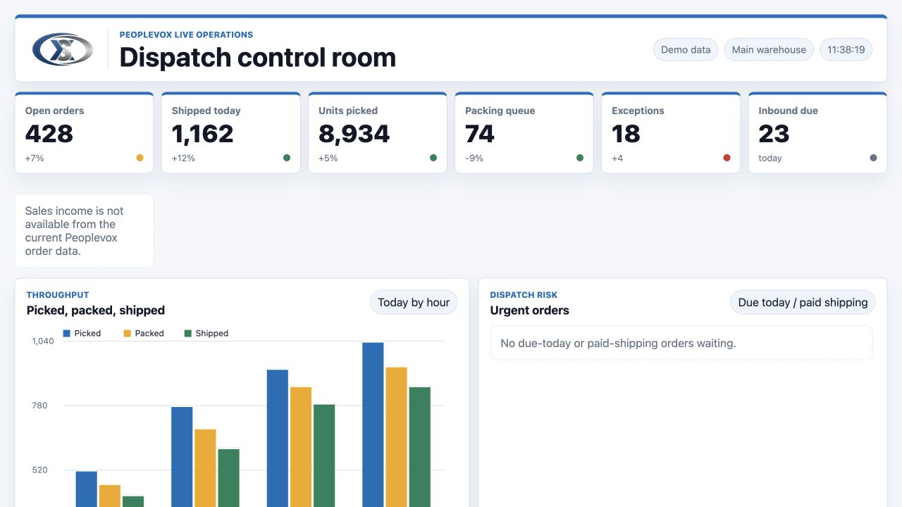 Demo Peoplevox warehouse operations dashboard showing dispatch queues, throughput and exceptions